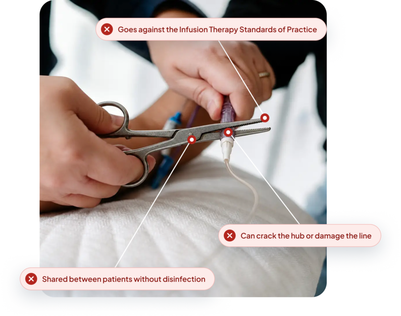 A nurse's hands clamping a metal hemostat onto an IV connector to force it apart. Callouts: Goes against the Infusion Therapy Standards of Practice; Can crack the hub or damage the line; Shared between patients without disinfection.